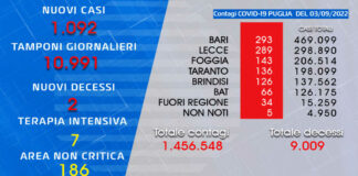 Coronavirus, 1.092 nuovi casi e 2 morti oggi in Puglia.