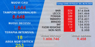 Coronavirus, Puglia tra le regioni ad “alto rischio”: è allarme per la diffusione dei contagi